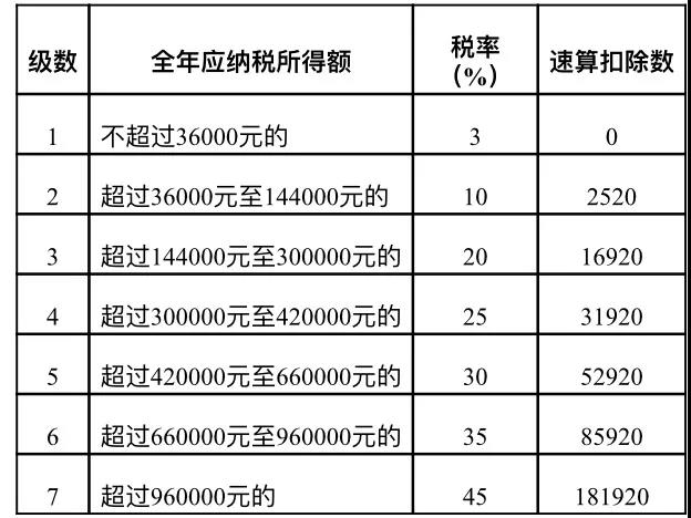 居民個(gè)人取得勞務(wù)報(bào)酬、稿酬、特許權(quán)使用費(fèi)如何計(jì)稅及申報(bào)？