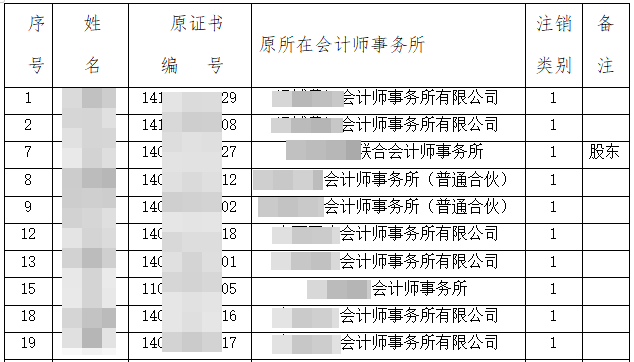 注協(xié)發(fā)布公告：52人CPA證書被撤銷！考證黨一定要做這件事