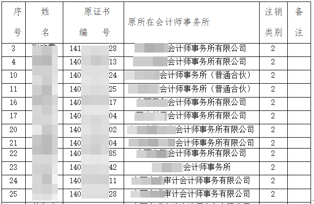 注協(xié)發(fā)布公告：52人CPA證書被撤銷！考證黨一定要做這件事