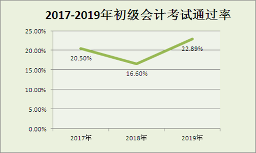 初級會計考試太太太難了...會計小白快來領(lǐng)取的你的備考指南