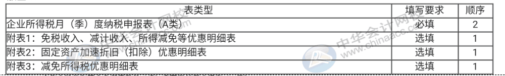 企業(yè)所得稅納稅申報(bào)表（A類）實(shí)務(wù)操作，快看過來！