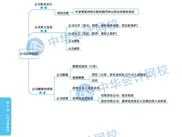 2020年注冊(cè)會(huì)計(jì)師《經(jīng)濟(jì)法》科目第六章思維導(dǎo)圖