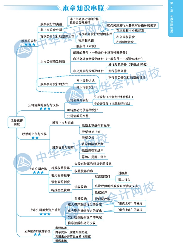 2020年注冊會計師《經(jīng)濟(jì)法》科目第七章思維導(dǎo)圖