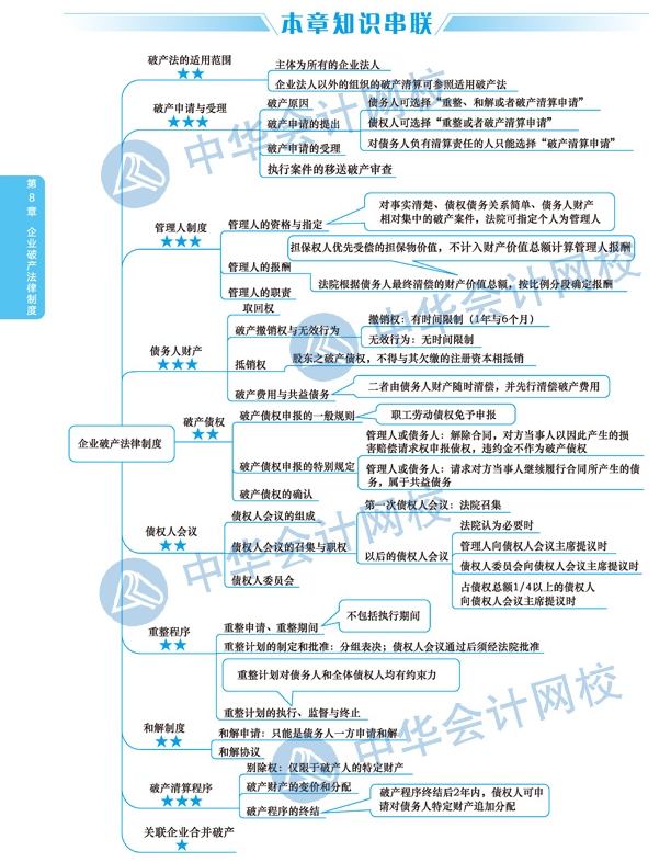 2020年注冊會計師《經(jīng)濟法》科目第八章思維導圖