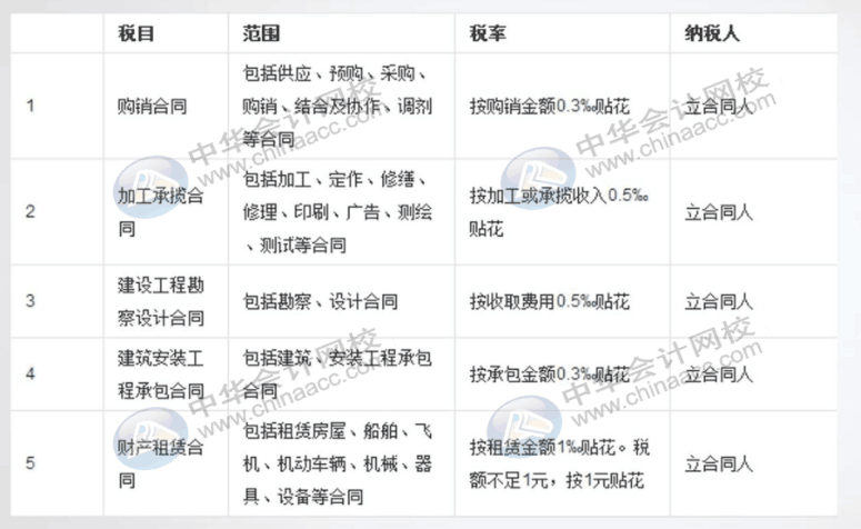 一文帶你了解印花稅的那些事！