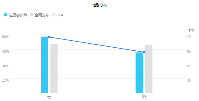 【大數(shù)據(jù)分析】每年和你搶注冊會計師位置的竟是這些人！