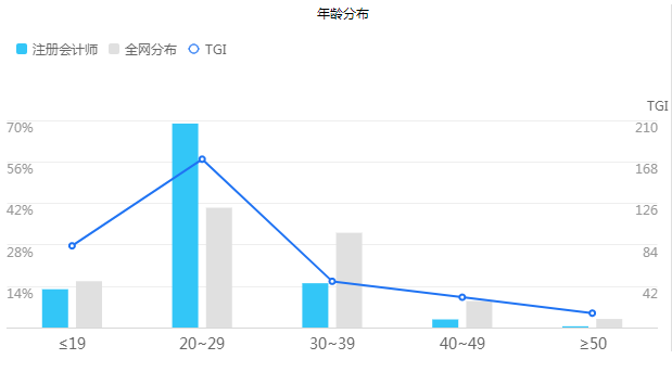 【大數(shù)據(jù)分析】每年和你搶注冊會計師位置的竟是這些人！