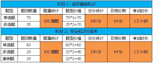 考試題型、題量