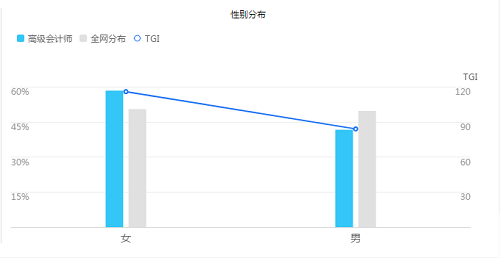 【數(shù)據(jù)】女性群體占據(jù)高級(jí)會(huì)計(jì)師考生絕大部分？