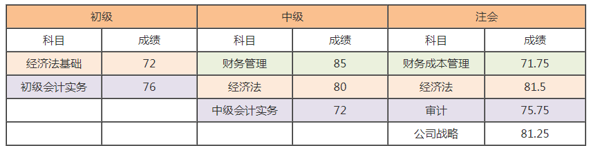 注會(huì)報(bào)考人數(shù)創(chuàng)歷史新高？考試難度或激增 考完初級(jí)考注會(huì)更容易！