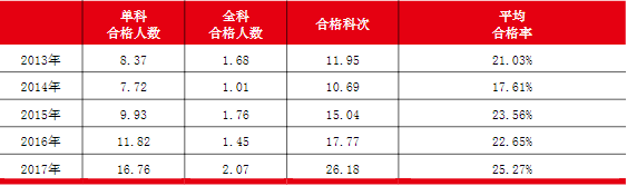 注會(huì)通過(guò)率