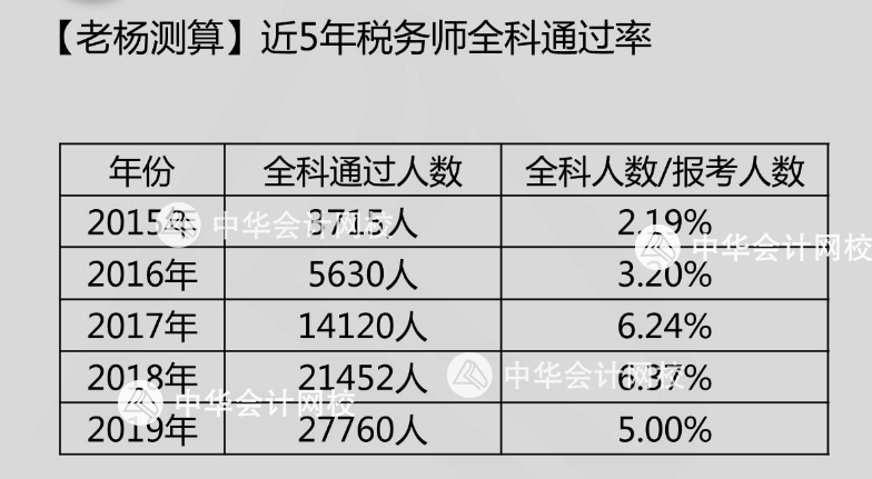 2019稅務(wù)師通過率如何？2020年報(bào)名人數(shù)多少？