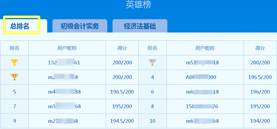 乘風(fēng)破浪的初級(jí)會(huì)計(jì)考生 下一個(gè)模考狀元是你嗎？