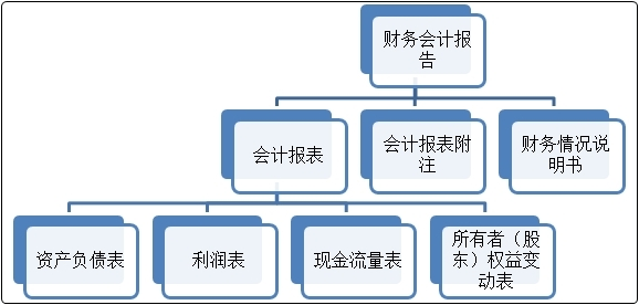 初級會計(jì)沖刺備考！復(fù)習(xí)知識點(diǎn)：財(cái)務(wù)會計(jì)報(bào)告與審計(jì)報(bào)告