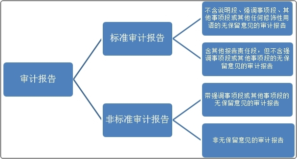 初級會計(jì)沖刺備考！復(fù)習(xí)知識點(diǎn)：財(cái)務(wù)會計(jì)報(bào)告與審計(jì)報(bào)告