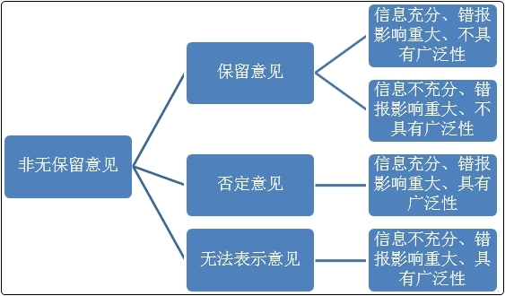 初級會計(jì)沖刺備考！復(fù)習(xí)知識點(diǎn)：財(cái)務(wù)會計(jì)報(bào)告與審計(jì)報(bào)告