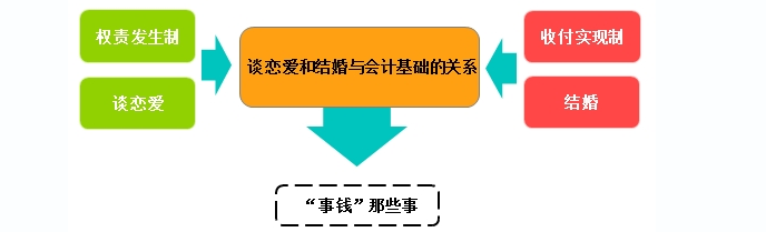 2020初級會計實務答疑周刊第5期——權責發(fā)生制和收付實現(xiàn)制