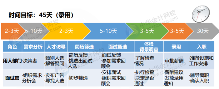 幾條建議增加財務(wù)人面試的通過率！