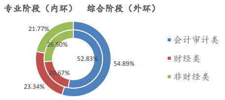 考生占比