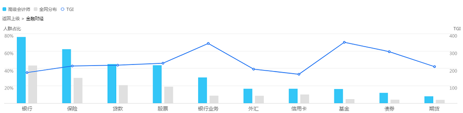 從高級(jí)會(huì)計(jì)師興趣人群行業(yè)分布看其職業(yè)前景