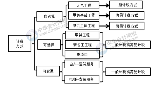 建筑企業(yè)一般計稅與簡易計稅如何選擇？