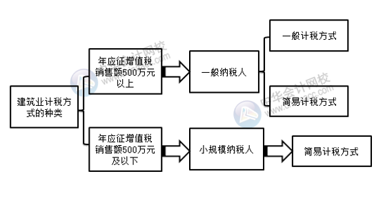 建筑企業(yè)一般計稅與簡易計稅如何選擇？