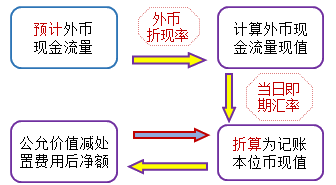 2020年中級(jí)會(huì)計(jì)實(shí)務(wù)知識(shí)點(diǎn)：預(yù)計(jì)未來現(xiàn)金流量的現(xiàn)值的估計(jì)