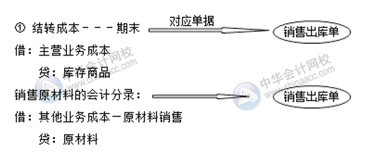 生產(chǎn)企業(yè)成本相關(guān)的會(huì)計(jì)分錄 成本會(huì)計(jì)必收！