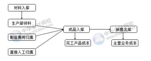 生產(chǎn)企業(yè)成本相關(guān)的會(huì)計(jì)分錄 成本會(huì)計(jì)必收！