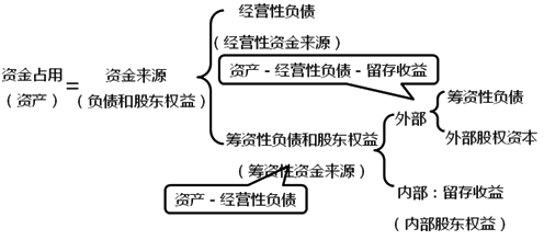 2020中級會計職稱財務(wù)管理知識點(diǎn)：資金需要量預(yù)測的原理