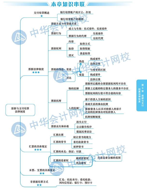 2020年注冊會計師《經(jīng)濟法》科目第九章思維導圖