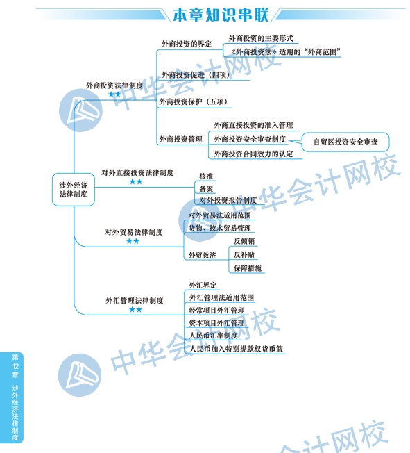 2020年注冊會計師《經(jīng)濟(jì)法》科目第十二章思維導(dǎo)圖