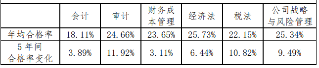 注會(huì)通過(guò)率極低，只有10%？