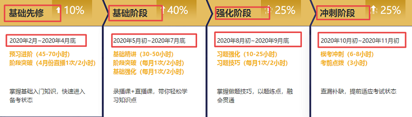 分層教學 4大階段漸進式授課