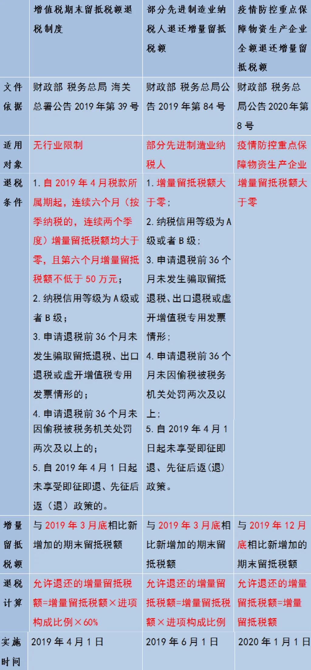 增量留抵退稅如何享？一張圖帶您了解增量留抵退稅三種情況