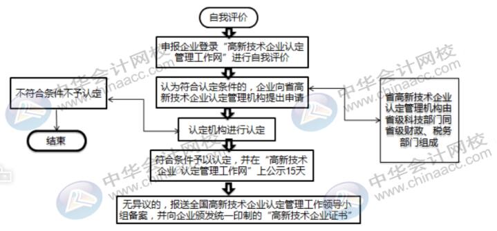 高新技術(shù)企業(yè)認(rèn)定流程需要準(zhǔn)備什么資料？