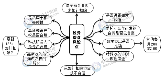 高新技術(shù)企業(yè)稅務(wù)稽查風(fēng)險(xiǎn)點(diǎn)及案例解析 相關(guān)財(cái)會(huì)人注意！