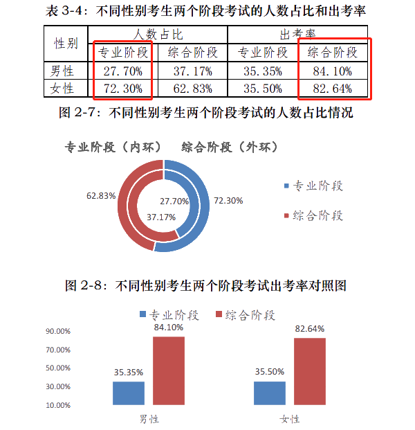 注會通過率和出考率擂臺大PK！小哥哥VS小姐姐 完勝的是？