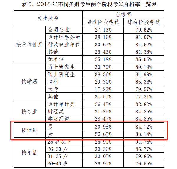 注會通過率和出考率擂臺大PK！小哥哥VS小姐姐 完勝的是？