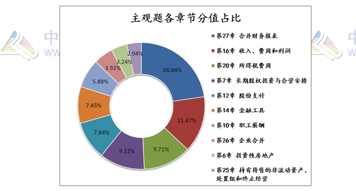 揭秘注會(huì)近5年考情！注會(huì)主觀題55分 90%考點(diǎn)都在這幾章