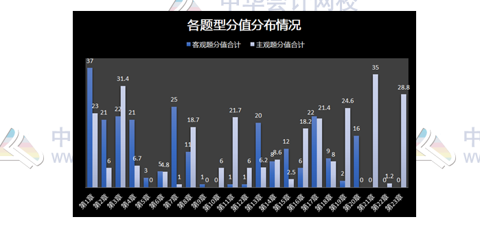 揭秘注會(huì)近5年考情！注會(huì)主觀題55分 90%考點(diǎn)都在這幾章