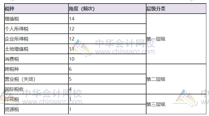 揭秘注會(huì)近5年考情！注會(huì)主觀題55分 90%考點(diǎn)都在這幾章