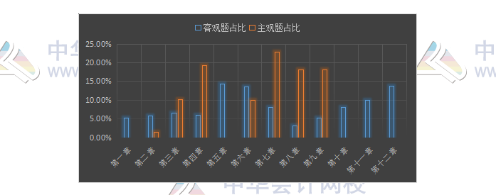 揭秘注會(huì)近5年考情！注會(huì)主觀題55分 90%考點(diǎn)都在這幾章