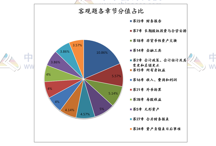 揭秘注會近5年考情！注會客觀題45分 90%考點都在這幾章