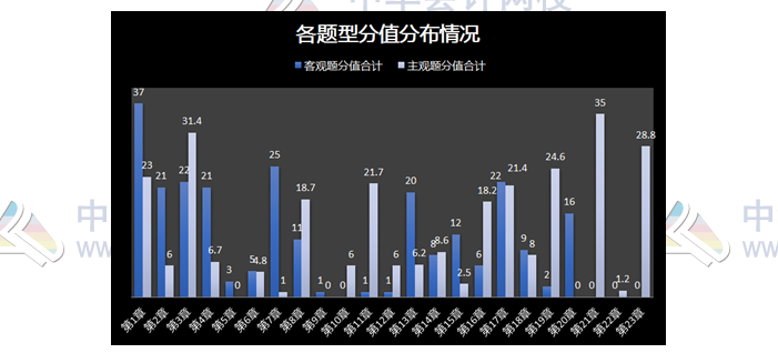 揭秘注會近5年考情！注會客觀題45分 90%考點都在這幾章