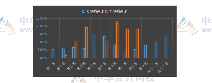 揭秘注會近5年考情！注會客觀題45分 90%考點都在這幾章