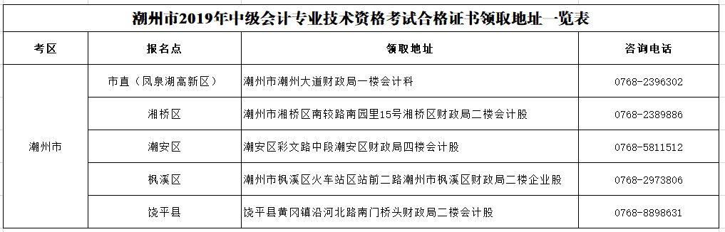 廣東潮州2019年中級會計證書領(lǐng)取通知公布！