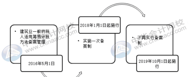 建筑企業(yè)怎么進行簡易計稅征收？