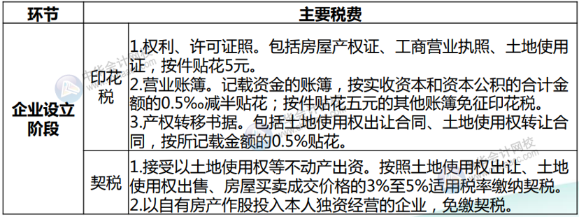 房地產(chǎn)開(kāi)發(fā)企業(yè)各環(huán)節(jié)應(yīng)納稅種