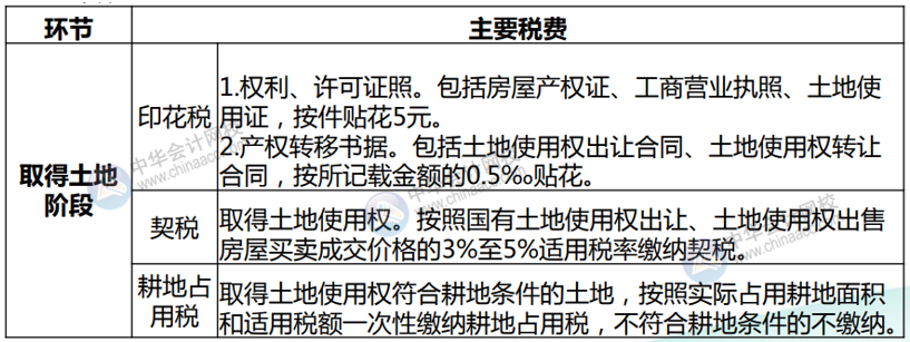 房地產(chǎn)開(kāi)發(fā)企業(yè)各環(huán)節(jié)應(yīng)納稅種